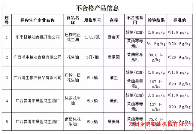 花生油檢出致癌物黃曲霉毒素B1，油脂設(shè)備怎么能過(guò)關(guān)？(圖1)